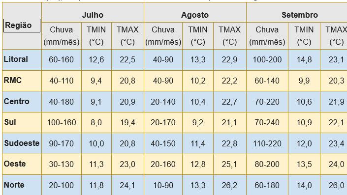 Tabela de temperaturas inverno