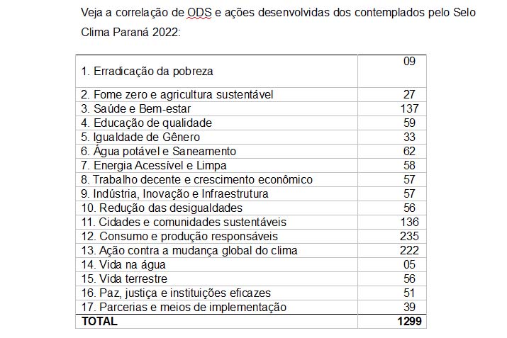Tabela do Selo Clima
