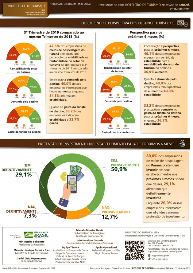 Pesquisa aponta disposição de investimento do setor hoteleiro