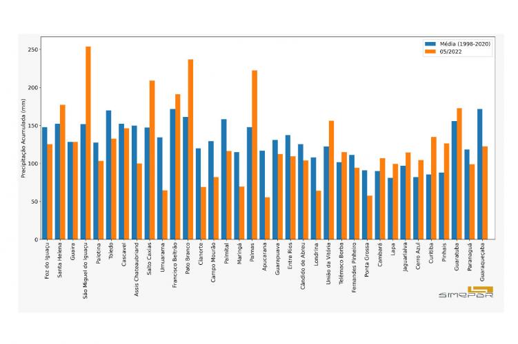 Maio encerra com chuvas volumosas no Sul do Estado