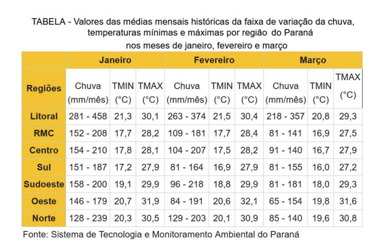 Verão terá dias muito quentes, máximas acima de 30°C e chuvas intensas no Paraná