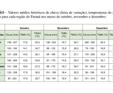 Simepar prevê primavera quente e com chuva abaixo da média histórica no Paraná