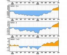 El Niño é confirmado e Simepar prevê aumento de chuvas até dezembro