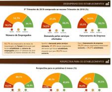 Pesquisa aponta disposição de investimento do setor hoteleiro