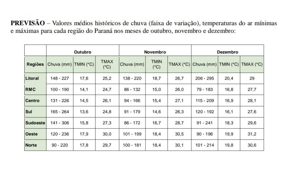 Simepar prevê primavera quente e com chuva abaixo da média histórica no Paraná