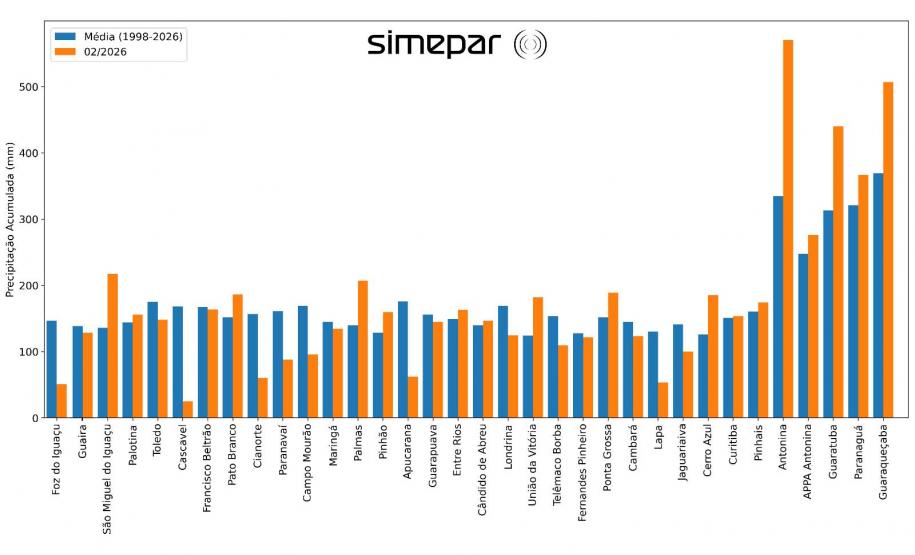 Temperaturas ficam dentro da média e chuva foi irregular em fevereiro, aponta Simepar