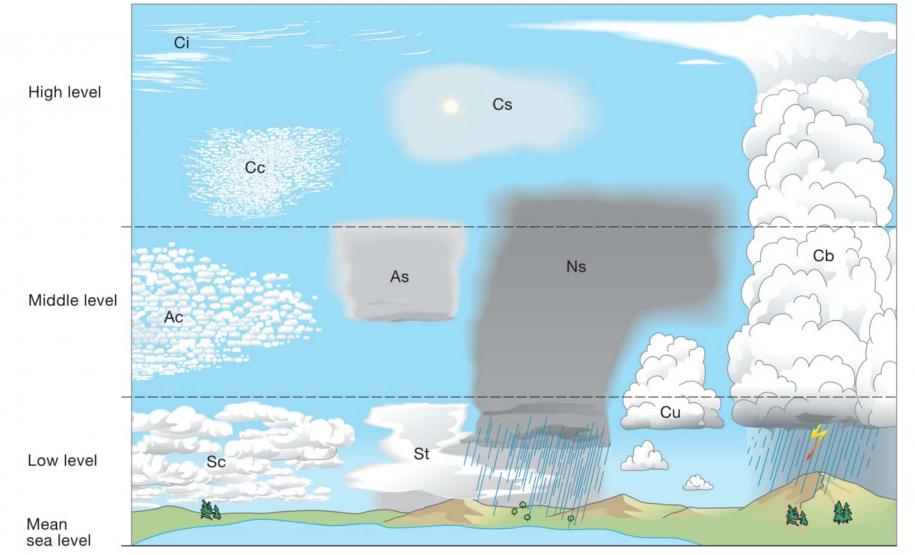 De olho no céu: Simepar explica os tipos de nuvens que apresentam riscos de tempestades