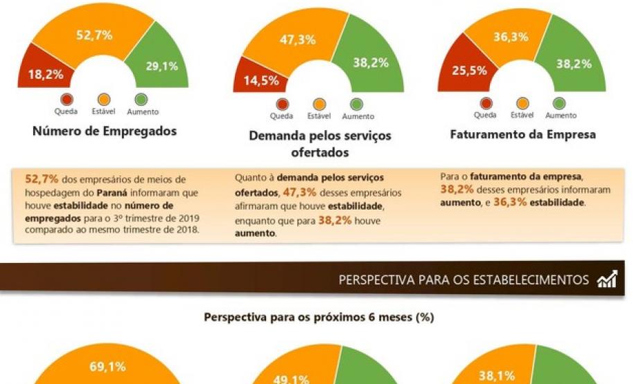 Pesquisa aponta disposição de investimento do setor hoteleiro