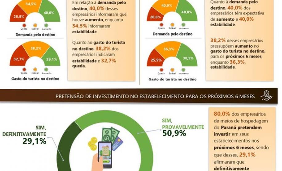 Pesquisa aponta disposição de investimento do setor hoteleiro